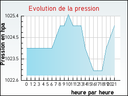 Evolution de la pression de la ville Abzac