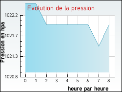 Evolution de la pression de la ville Abzac