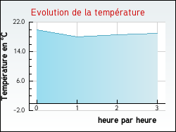 Evolution de la temprature de la ville de Abzac