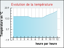 Evolution de la temprature de la ville de Abzac