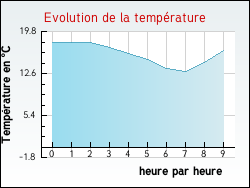 Evolution de la temp�rature de la ville de Abzac