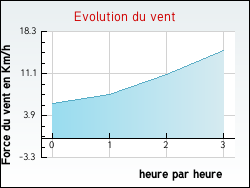 Evolution du vent de la ville Abzac
