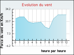 Evolution du vent de la ville Abzac