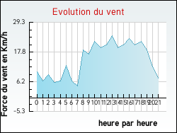 Evolution du vent de la ville Abzac