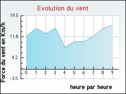 Evolution du vent de la ville Abzac