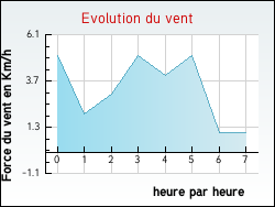 Evolution du vent de la ville Abzac
