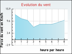 Evolution du vent de la ville Abzac