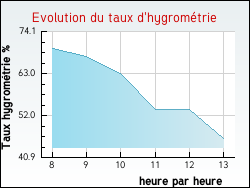 Evolution du taux d'hygrom�trie de la ville Accolay