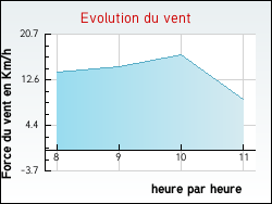 Evolution du vent de la ville Accolay