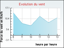 Evolution du vent de la ville Accolay