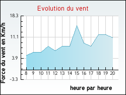 Evolution du vent de la ville Accolay
