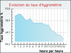 Evolution du taux d'hygromtrie de la ville Accons