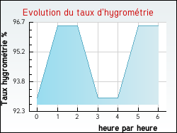 Evolution du taux d'hygrométrie de la ville Accons