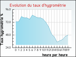 Evolution du taux d'hygrom�trie de la ville Accons