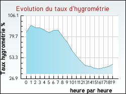 Evolution du taux d'hygrom�trie de la ville Accons