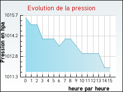 Evolution de la pression de la ville Accons