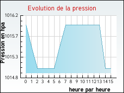 Evolution de la pression de la ville Accons