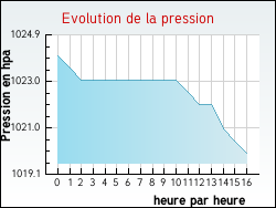 Evolution de la pression de la ville Accons