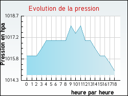 Evolution de la pression de la ville Accons