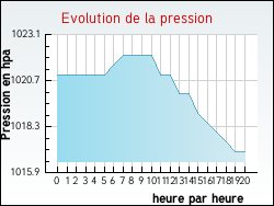 Evolution de la pression de la ville Accons