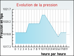 Evolution de la pression de la ville Accons