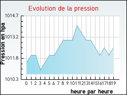 Evolution de la pression de la ville Accons