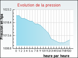 Evolution de la pression de la ville Accons