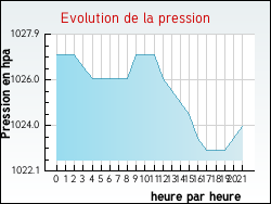 Evolution de la pression de la ville Accons