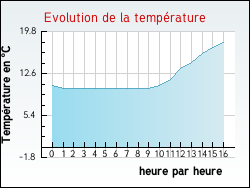 Evolution de la temprature de la ville de Accons