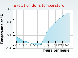 Evolution de la temp�rature de la ville de Accons