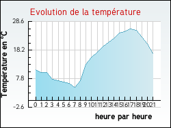 Evolution de la temp�rature de la ville de Accons