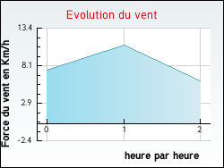 Evolution du vent de la ville Accons