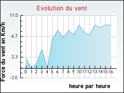 Evolution du vent de la ville Accons