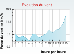 Evolution du vent de la ville Accons