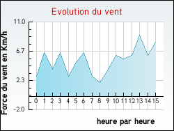 Evolution du vent de la ville Accons