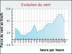 Evolution du vent de la ville Accons