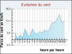 Evolution du vent de la ville Accons