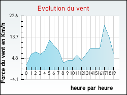 Evolution du vent de la ville Accons