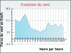 Evolution du vent de la ville Accons