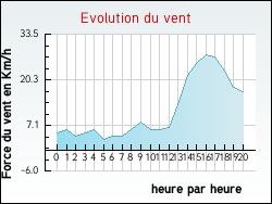 Evolution du vent de la ville Accons