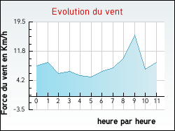 Evolution du vent de la ville Accons