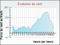 Evolution du vent de la ville Accons