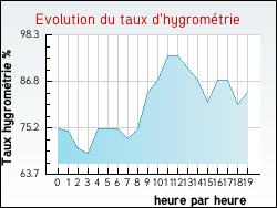 Evolution du taux d'hygrom�trie de la ville Achain