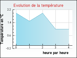 Evolution de la temp�rature de la ville de Achain
