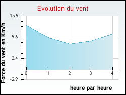 Evolution du vent de la ville Achain