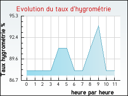 Evolution du taux d'hygromtrie de la ville Achen