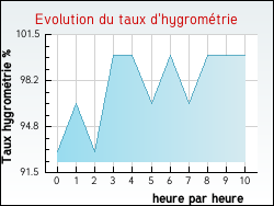 Evolution du taux d'hygromtrie de la ville Achen