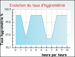 Evolution du taux d'hygrom�trie de la ville Achen