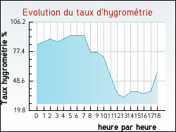 Evolution du taux d'hygrom�trie de la ville Achen