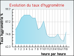 Evolution du taux d'hygrom�trie de la ville Achen
